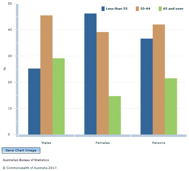 Graph Image for PERSONS RETIRED FROM THE LABOUR FORCE, Age at retirement (years) - By sex, 2016 - 17